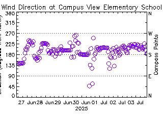 plot of weather data