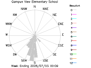 plot of weather data