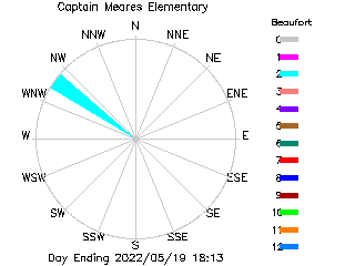 plot of weather data