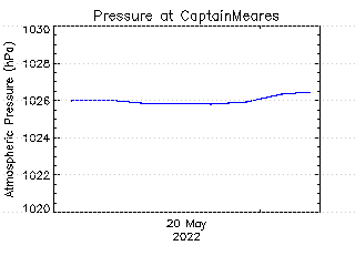 plot of weather data