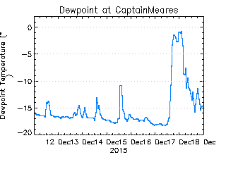 plot of weather data