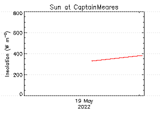 plot of weather data
