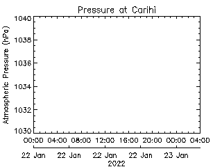 plot of weather data