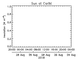 plot of weather data