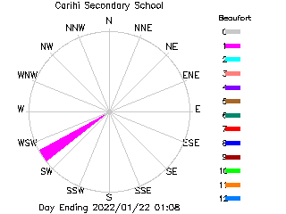 plot of weather data