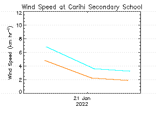 plot of weather data