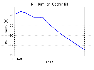 plot of weather data