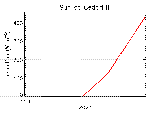 plot of weather data