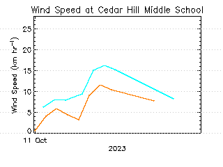 plot of weather data