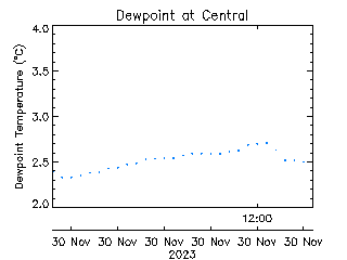 plot of weather data