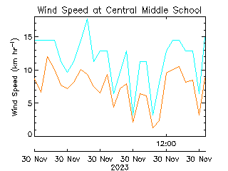 plot of weather data