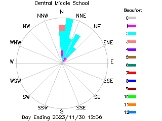 plot of weather data