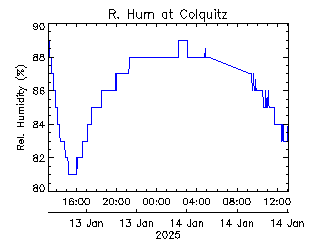 plot of weather data