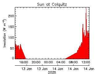 plot of weather data