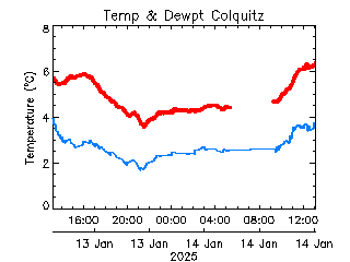 plot of weather data