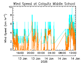 plot of weather data