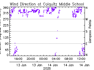 plot of weather data