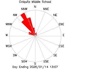 plot of weather data