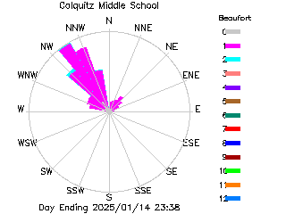 plot of weather data