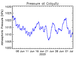 plot of weather data