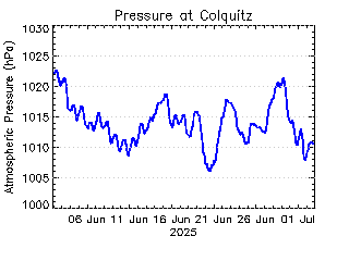 plot of weather data