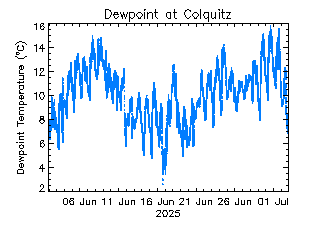 plot of weather data
