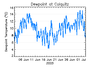 plot of weather data