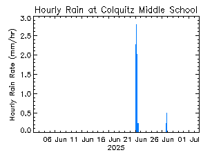 plot of weather data