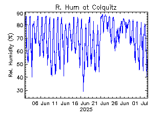 plot of weather data