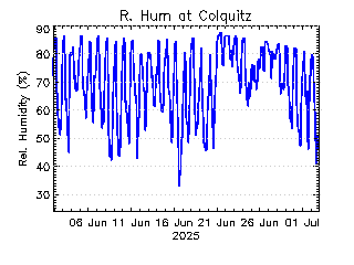 plot of weather data