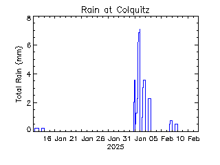 plot of weather data