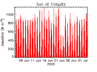 plot of weather data