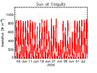 plot of weather data