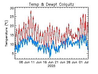 plot of weather data