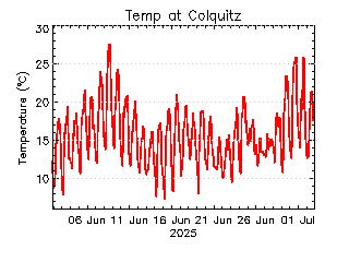 plot of weather data