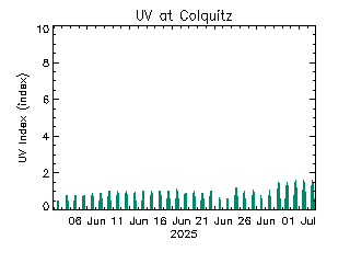 plot of weather data