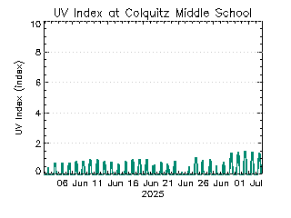plot of weather data