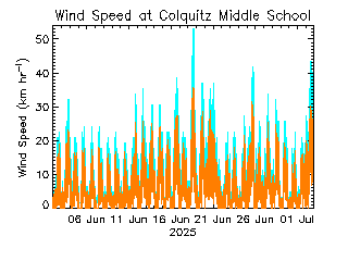 plot of weather data