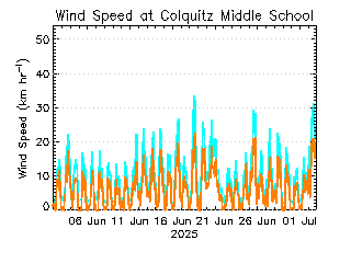 plot of weather data