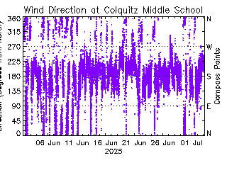 plot of weather data