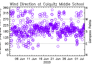 plot of weather data