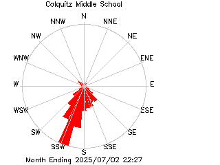 plot of weather data