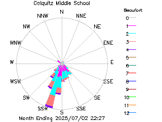 plot of weather data