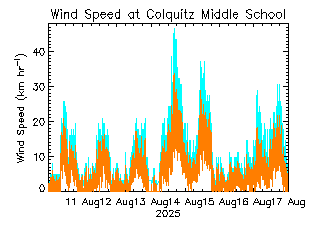 plot of weather data