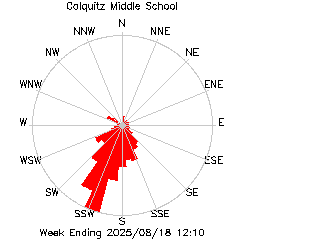 plot of weather data