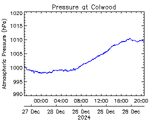 plot of weather data