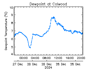 plot of weather data