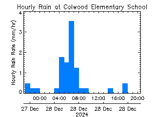 plot of weather data