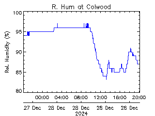 plot of weather data