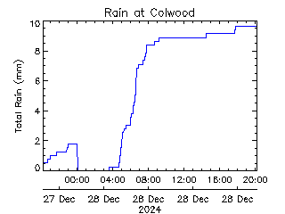 plot of weather data